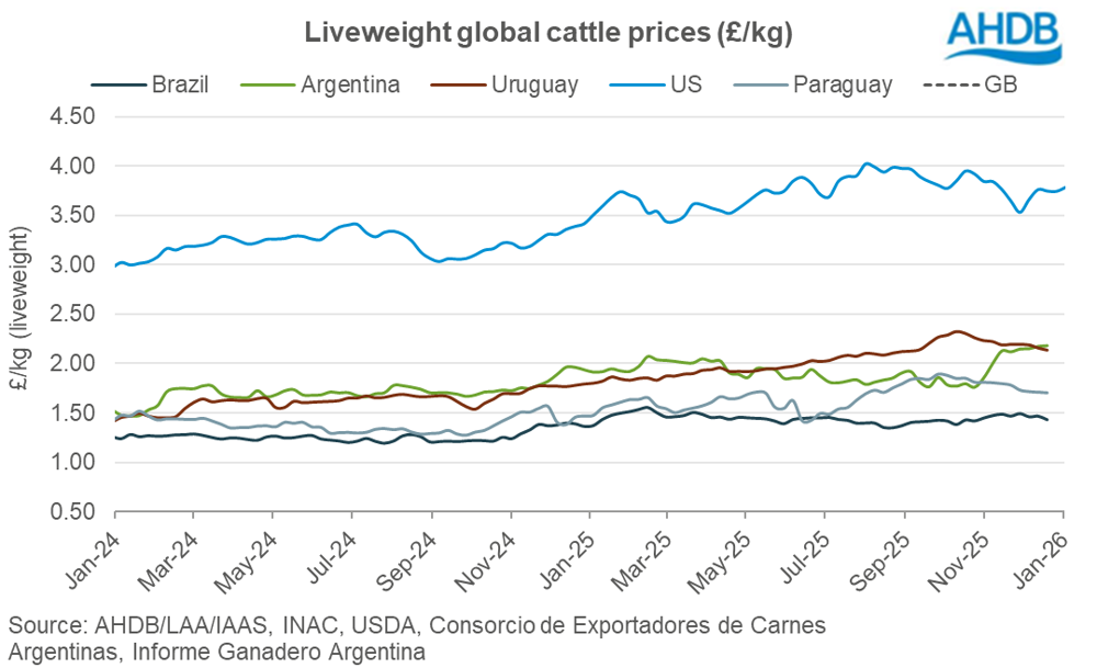 Global cattle prices